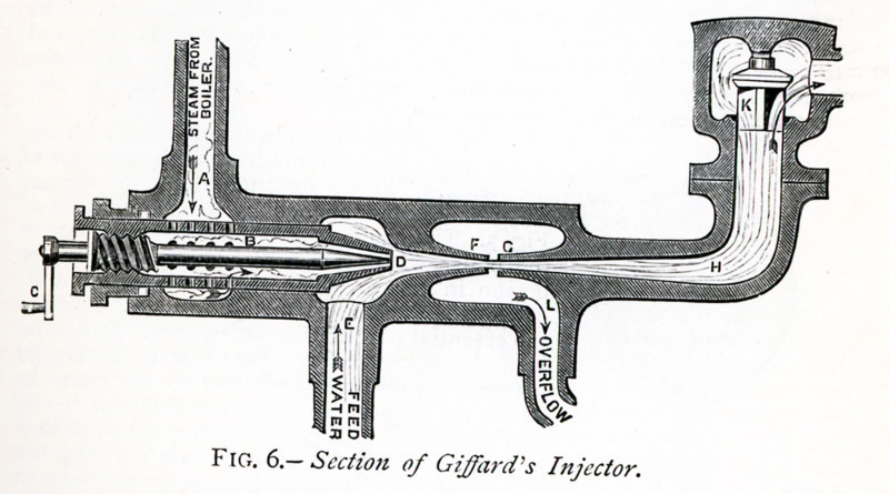 French inventor Henri Giffard (born 1825) invented the injector and the Giffard dirigible, an airship that was powered by a steam engine and weighed more than 400 pounds. The illustration pictured here dates to the 1870s and shows an injector. Injectors make pumps unnecessary. A steam injector, as invented by Giffard, is typically used to deliver cold water to a boiler against its own pressure by using its own live or exhaust steam and thereby replacing any mechanical pump. The letters designate the following:  A (steam from boiler), B (needle valve), C (needle valve handle), D (steam and water combine), E (water feed), F (combining cone), G (delivery nozzle and cone), H (delivery chmaber and pipe), K (check vlave), L (overflow).