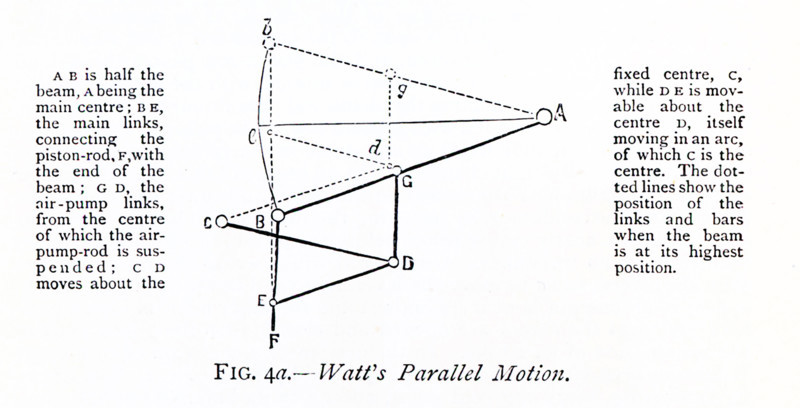 This 1870s illustration explains Parallel Motion as understood by James Watt, the Scottish inventor and mechanical engineer. James Watt (1736-1819) was said to have discovered the power of steam when he placed his hand in front of kettle that held a very hot liquid. Watt's improvements to the steam engine were key to the changes that came with the Industrial Revolution. The text reads: A B is half the beam, A being the main centre; B E, the main links, connecting the piston-rod, F, with the end of the beam; G D, the air-pump links, from the centre of which rthe air-pump-rod is suspended; C D moves about the fixed centre, C, while D E is movable about the centre D, itself moving in an arc, of which C is the centre  the dotted lines show the position of the links and bars when the beam is at its highest position.