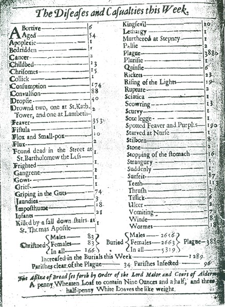 Bills of mortality, 1665