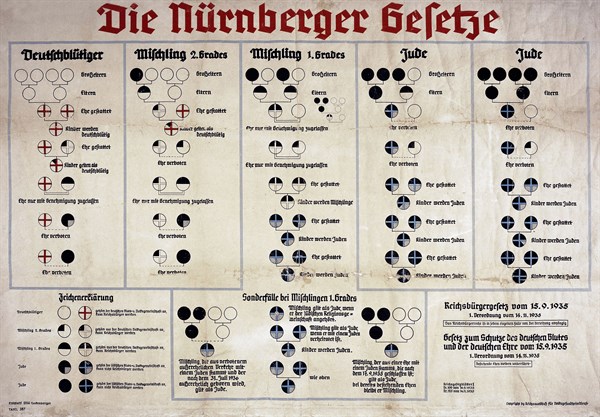 Chart from Nazi Germany explaining the Nuremberg Laws of 1935