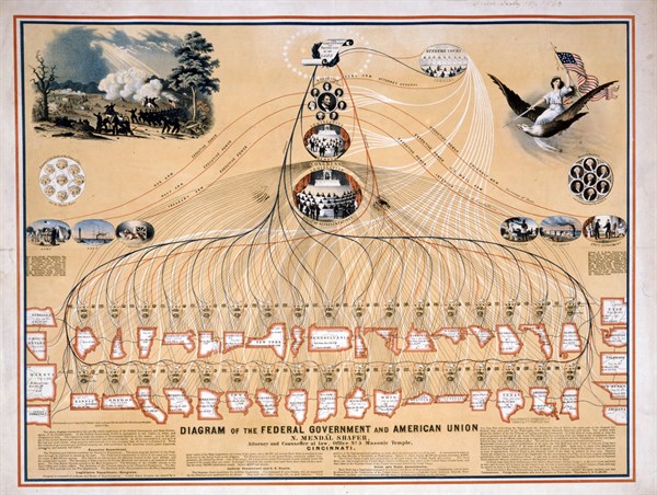 N. Mendal Shafer's diagram of Federal Government and American Union