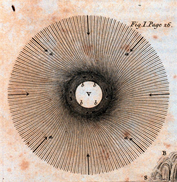 Benjamin Franklin theory of the wind field
