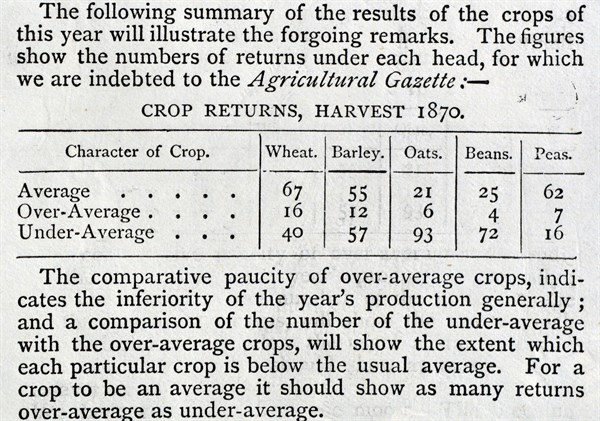 Crop Returns during 1870