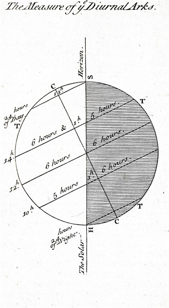 The astronomical observations on the measurement of Diurnal arcs, drawn circa1840