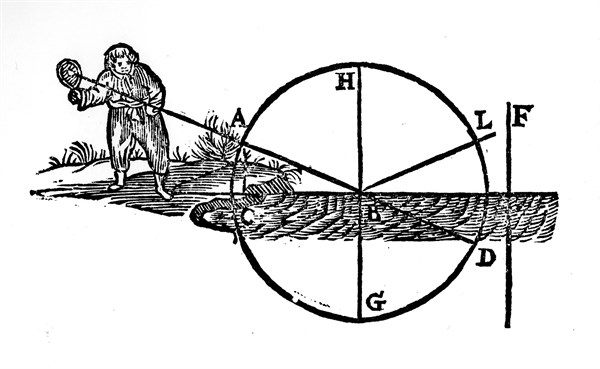 The reflecting of light showing that the angle of incidence