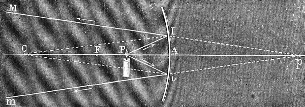 A concave mirror