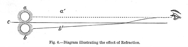 Diagram illustrating the effect of refraction