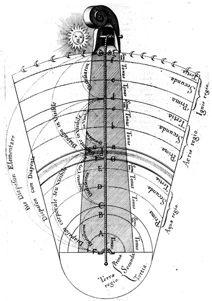 The divine harmony of the region of the four basic elements