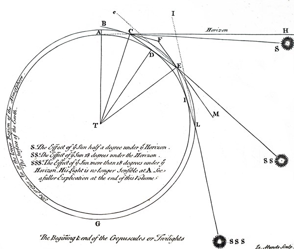 The effect of the earth's position to the sun in relation to the Horizon
