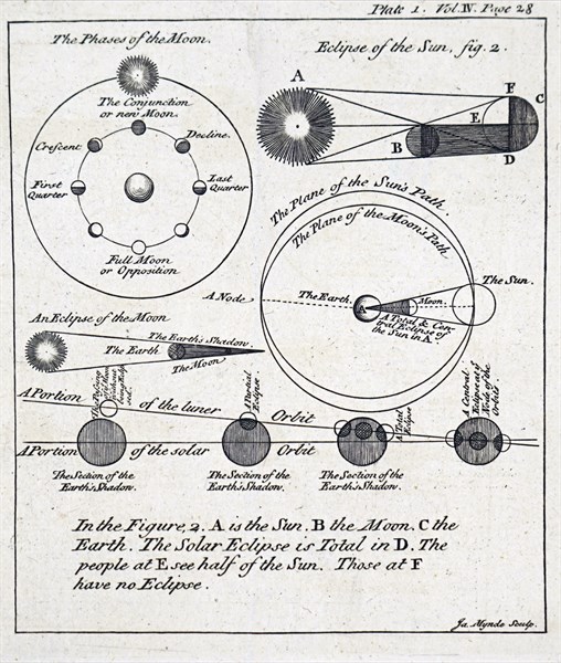 The effect of the earth's position to the sun in relation to the Horizon