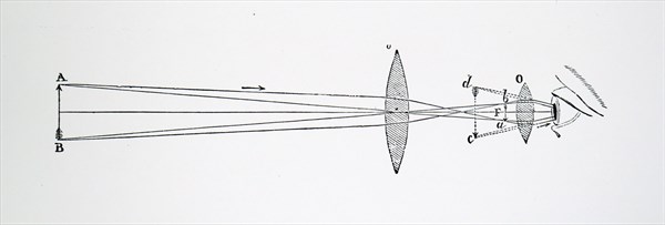 The arrangement of lenses in Johannes Kepler's telescope