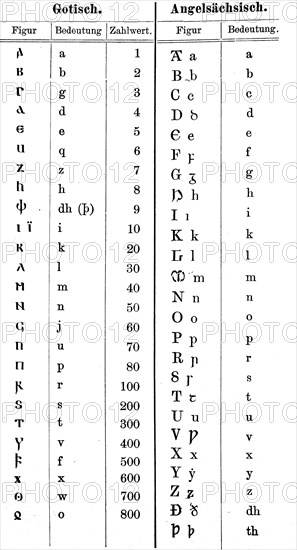 Script, characters in Gothic and Anglo-Saxon, illustration from 1890, historical, digital