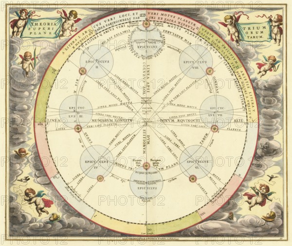 Theoria Trium Superiorum Planetarum sky map, theory of the three upper planets, by Andreas