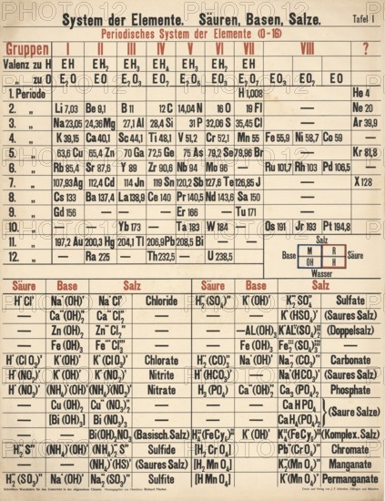 Periodic table, showing the system of elements with atomic numbers and groups, including valences
