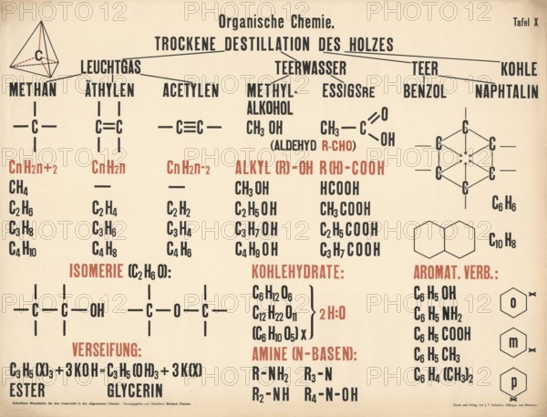 Organic chemistry plate depicting the dry distillation of wood and various groups of substances