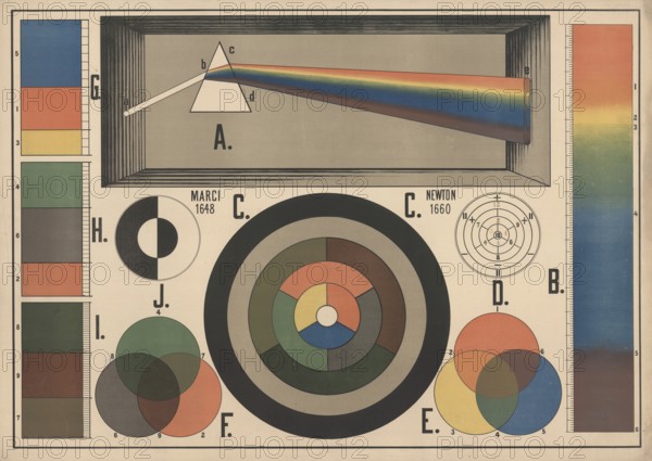 Historical presentation of color theory, which illustrates the experiments of Isaac Newton and