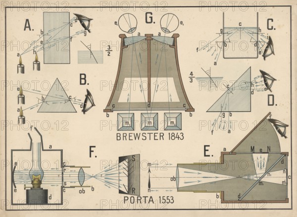 Historical optical instruments and principles, diagrams showing light refraction, reflection and