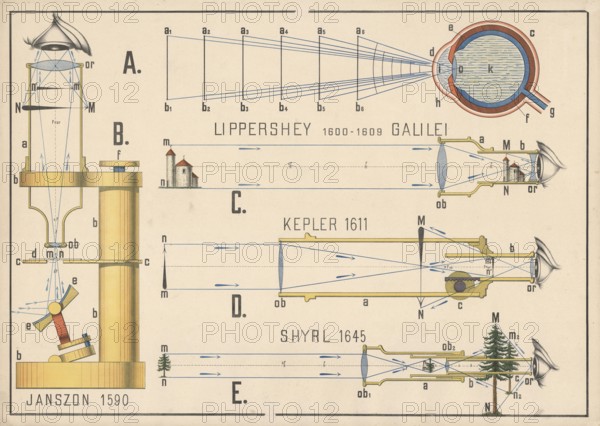The historical developments and functions of various telescopes from 1590 to 1645, Janszon 1590: