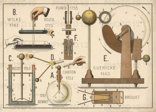 Illustration shows various historical electrostatic generators and devices for generating and