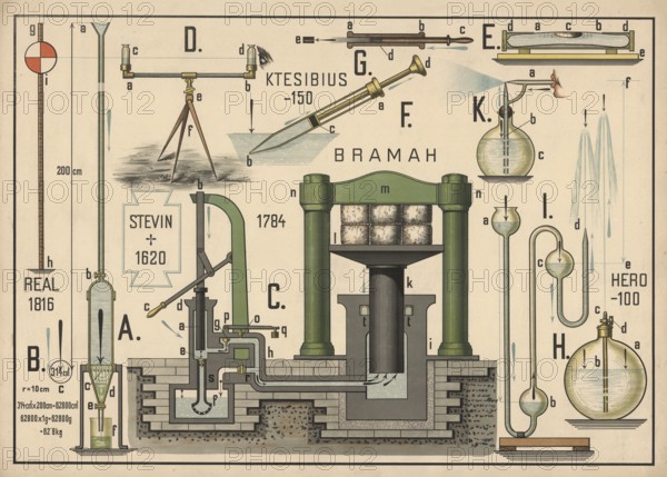 Representations of various physical and hydraulic devices as well as principles, piston pump,