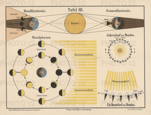 The phases of the moon and the mechanisms of solar and lunar eclipses, the top shows how eclipses