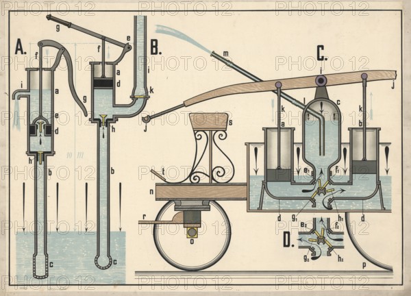 Drawings that illustrate the function of various pumps. Suction pump, pressure pump, fire