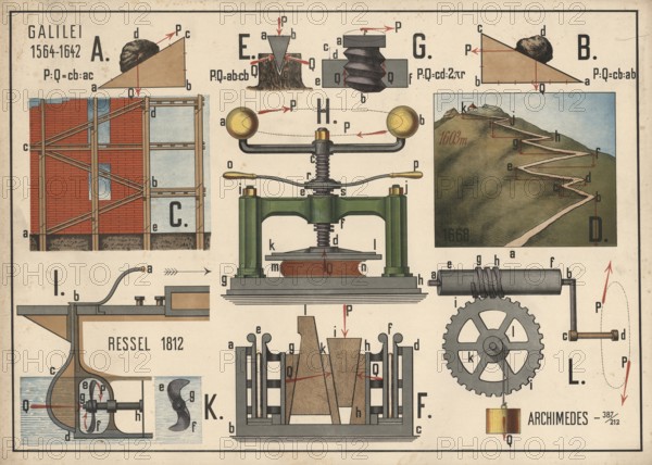 Figure shows various principles of mechanics and engineering that were developed or described by