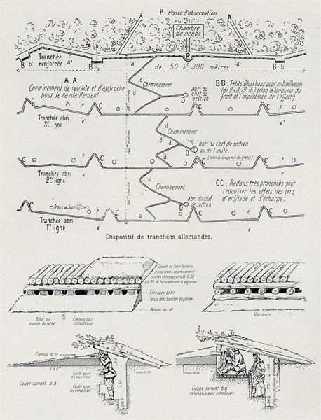 Schéma des tranchées allemandes (1914)