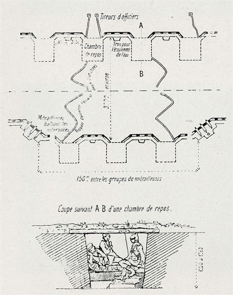 Dispositif de tranchées allemandes (1914)