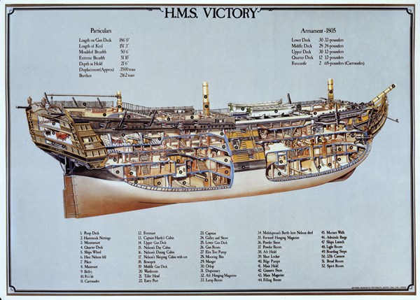HMS Victory cutting diagram, 1805