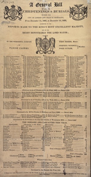 Bills of mortality for 1821-1822 listing the causes of death. Artist: Unknown