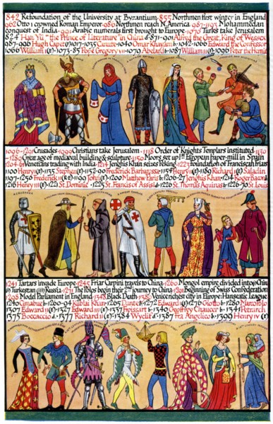 An illustrated timeline, 1935. Artist: Unknown