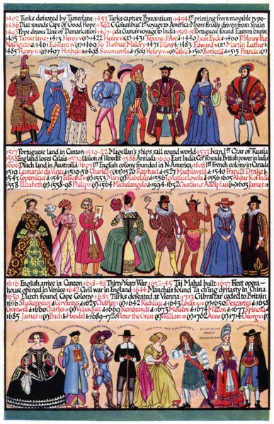 An illustrated timeline, 1935. Artist: Unknown