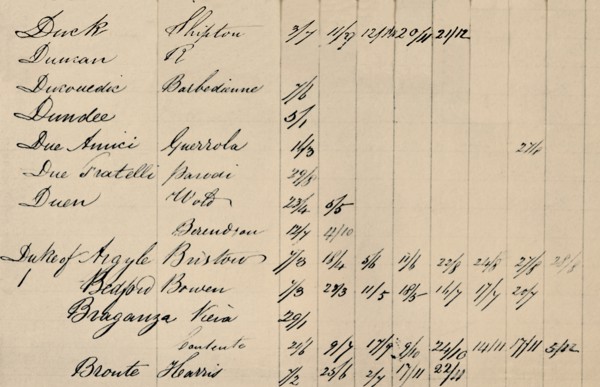 'Part Page of Original Index to Lloyd's List, c1800s, (1928). Artist: Unknown.
