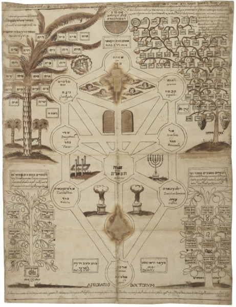 Arbor Cabalistica (Kabbalistic Tree), ca 1625. Artist: Anonymous