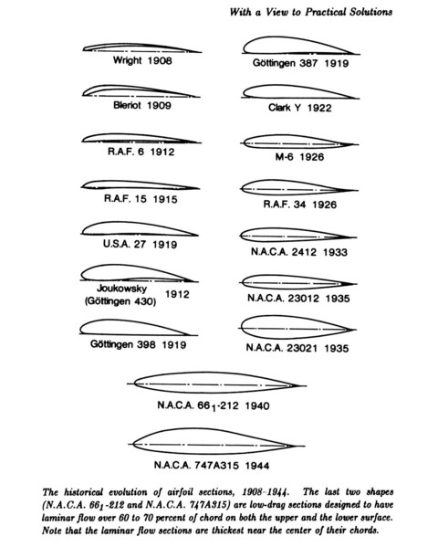 Evolution of the airfoil, 1908-1944.  Creator: Unknown.