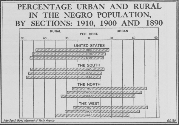 Percentage urban and rural in the Negro population, by sections: 1910, 1900 and 1890, 1920. Creator: Unknown.