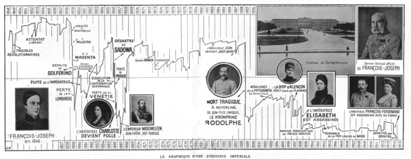 'Le Graphique d'une Existence Imperiale; les 68 chiffres inscrits en haut ou en bas du..., 1916. Creator: Unknown.