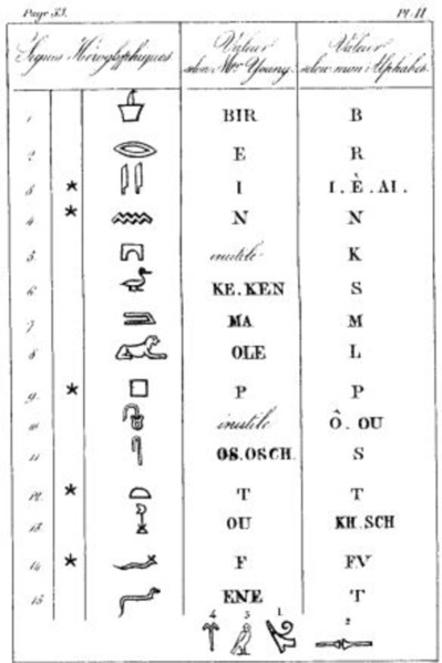 N/A. English: Page from Jean Francois Champollion's 1824 precis, demonstrating the differences between his decipherment and that of Thomas Young . 1824. Jean Francois Champollion 323 Champollion-Young