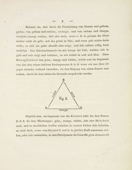 P. 5 with fig. 2, Farben-Kugel; oder, Construction des Verhältnisses aller Mischungen der Farben zu einander