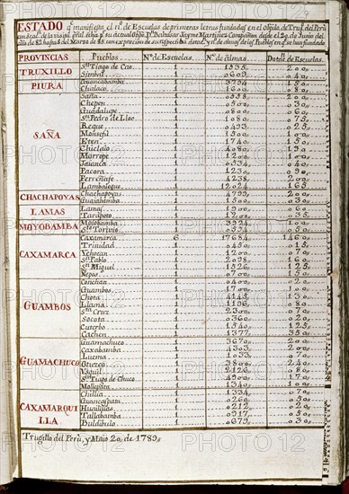 MARTINEZ COMPAÑON 1737/97
TRUJILLO DEL PERU - ESTADO DE ESCUELAS
MADRID, PALACIO