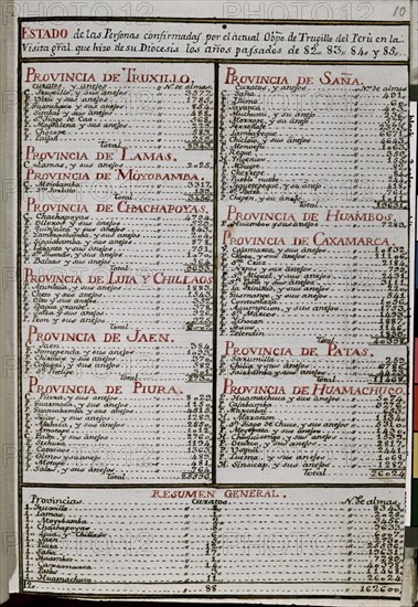 MARTINEZ COMPAÑON 1737/97
TRUJILLO DEL PERU - ESTADO DE PERSONAS.DIOCESIS DE TRUJILLO 1782/3/4 Y