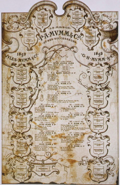 Arbre généalogique de la famille Mumm & Co