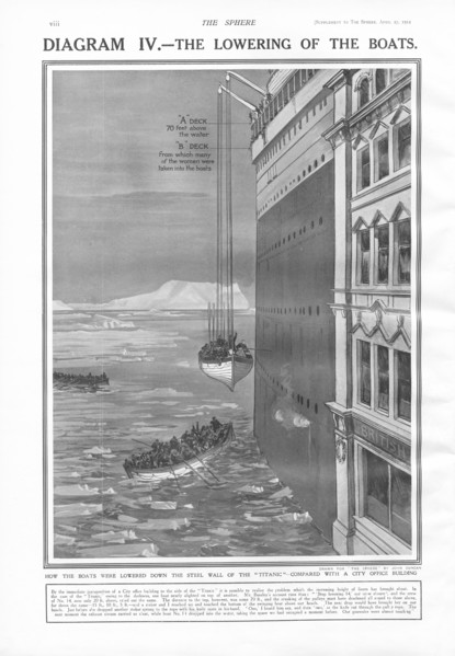 Canots de sauvetage du RMS Titanic.