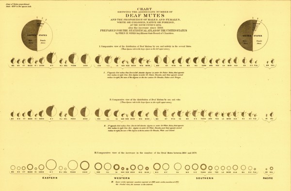Deaf Mutes amongst Male, Female, White & Colored, native & Foreign - 1871 1870