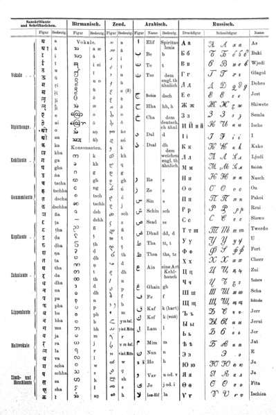 Different scripts