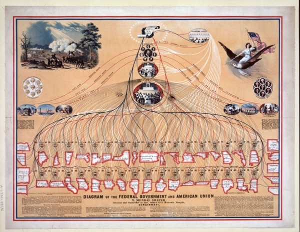 Diagram of the Federal Government and American Union by N. Mendal Shafer ca. 1862