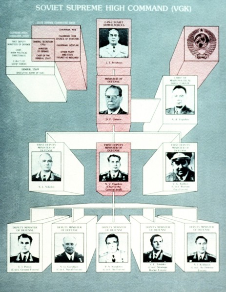 Organization of Soviet Supreme High Command