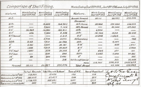 Facsimile of table showing the increase in artillery shell production during the first year of the Ministry of Munitions.