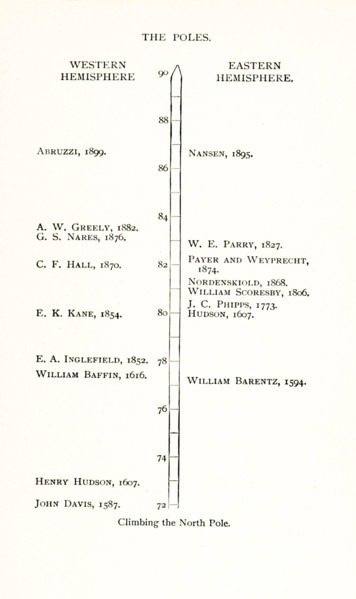 Climbing the north Pole. Western Hemisphere:  John Davis-1587, Henry Hudson-1607, William Baffin -